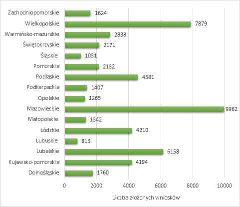 Plik:Liczba wniosków.jpeg