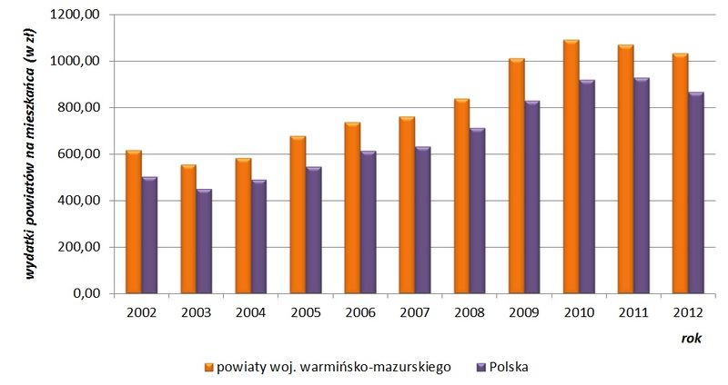 Plik:Wydatki budżetów powiatów na mieszkańca1.jpg