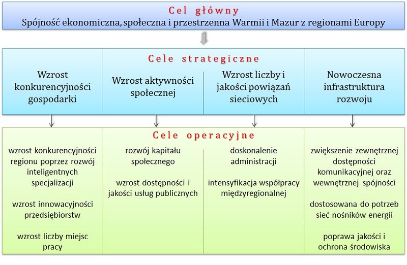 Plik:Strategia województwa 2013.jpg