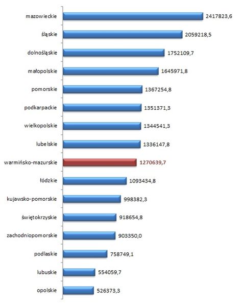 Plik:ZPORR wartość projektów.jpg