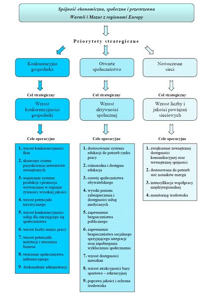 Plik:Strategia województwa 2005.jpg